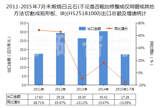 2011-2015年7月未煅燒白云石(不論是否粗加修整或僅用鋸或其他方法切割成矩形板、塊)(HS25181000)出口總額及增速統(tǒng)計(jì)